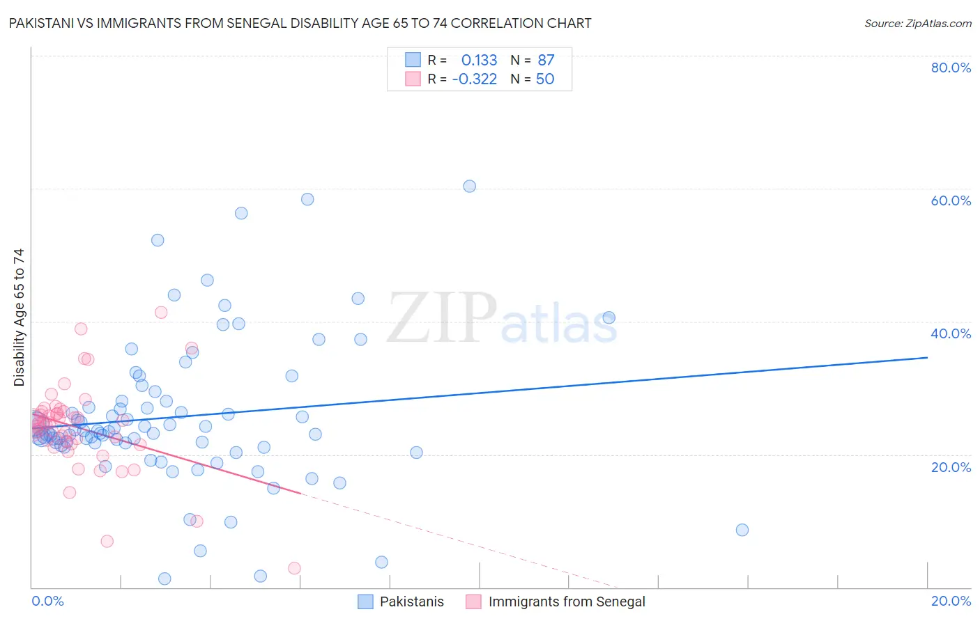 Pakistani vs Immigrants from Senegal Disability Age 65 to 74