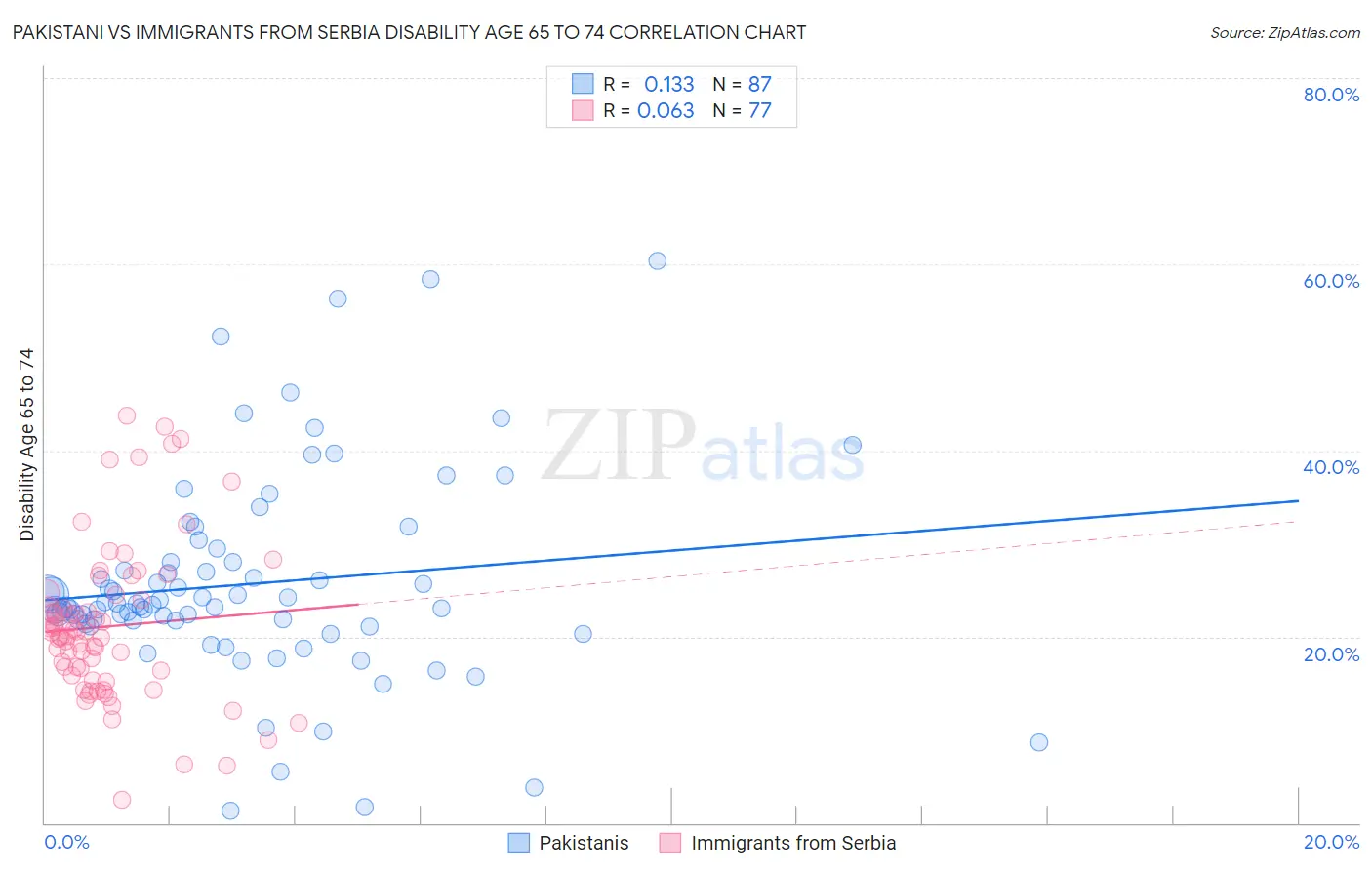 Pakistani vs Immigrants from Serbia Disability Age 65 to 74