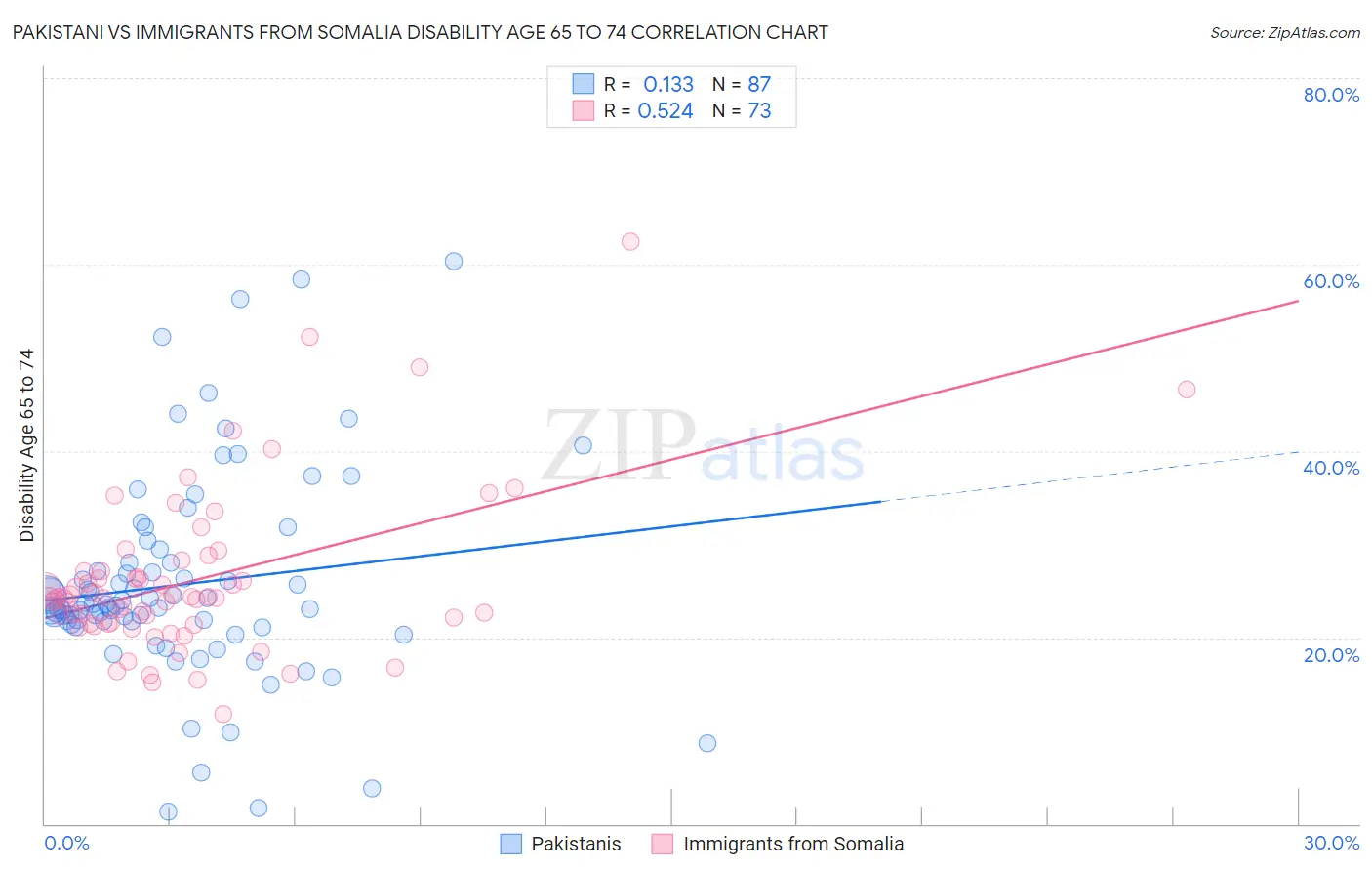 Pakistani vs Immigrants from Somalia Disability Age 65 to 74