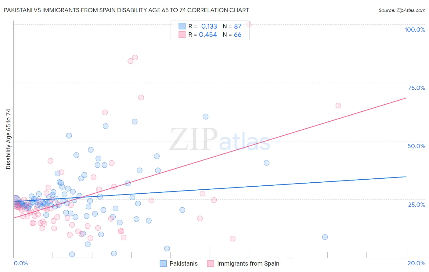 Pakistani vs Immigrants from Spain Disability Age 65 to 74