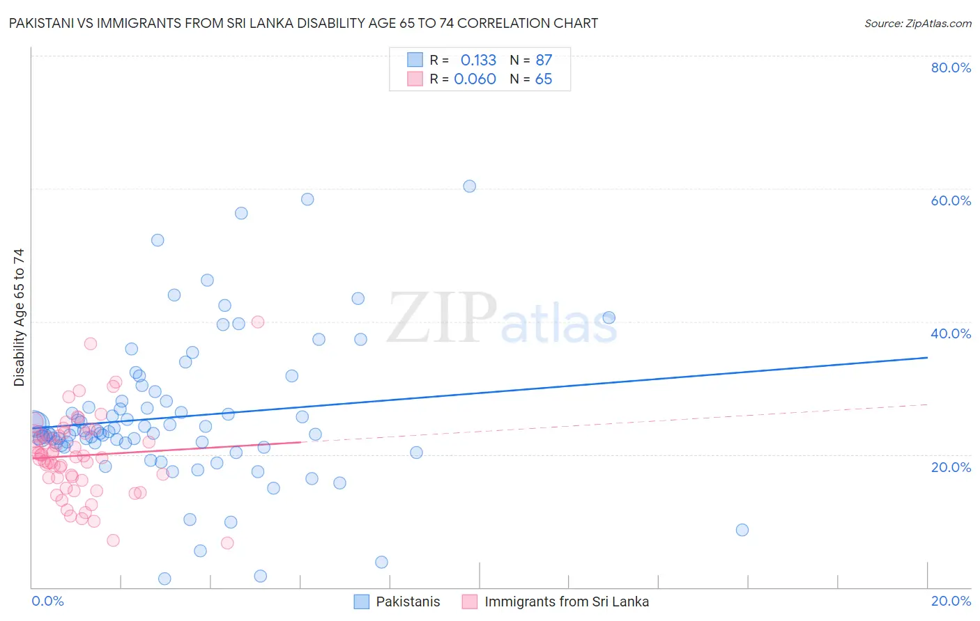 Pakistani vs Immigrants from Sri Lanka Disability Age 65 to 74