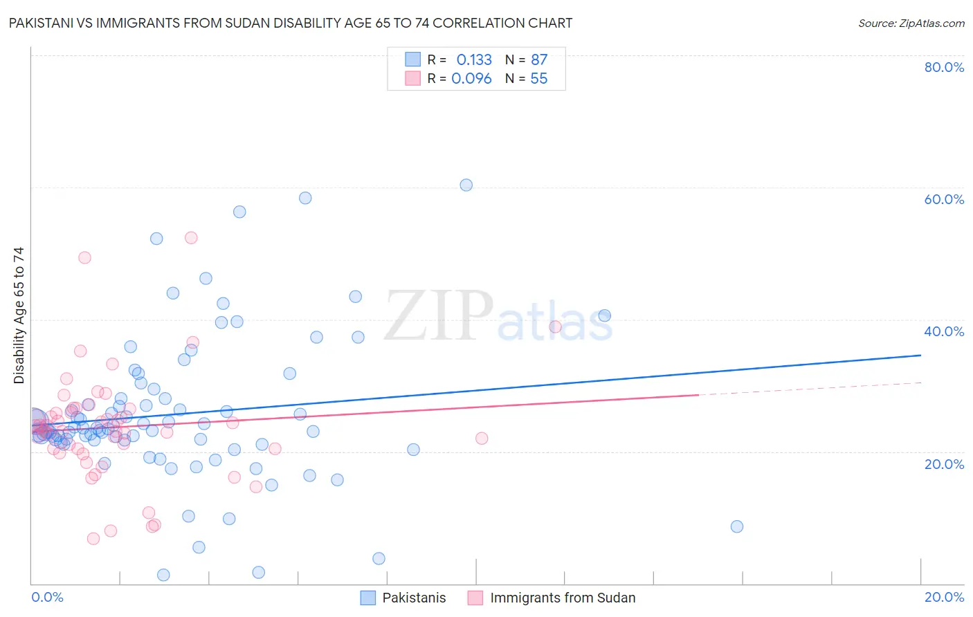 Pakistani vs Immigrants from Sudan Disability Age 65 to 74
