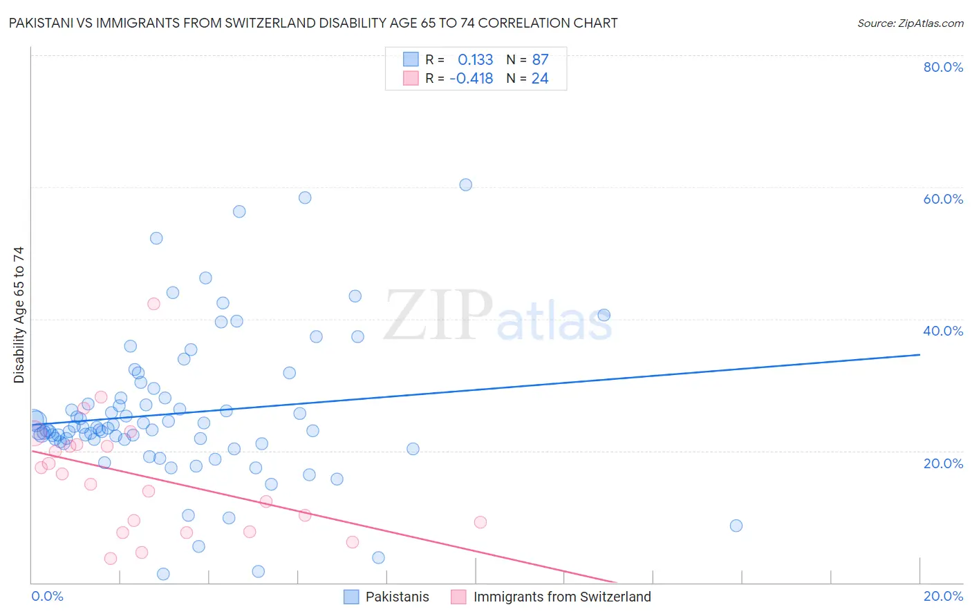 Pakistani vs Immigrants from Switzerland Disability Age 65 to 74