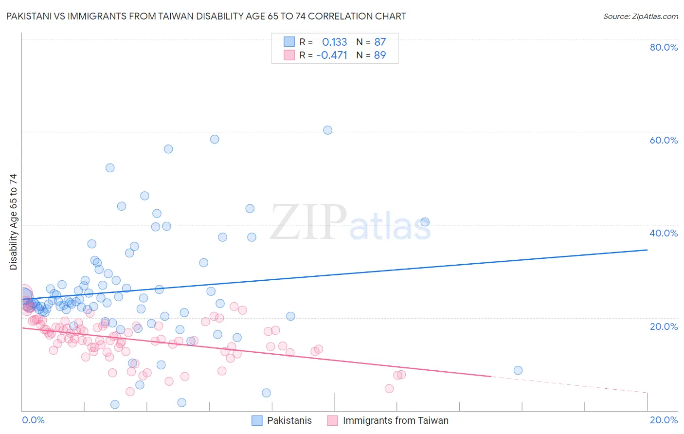 Pakistani vs Immigrants from Taiwan Disability Age 65 to 74