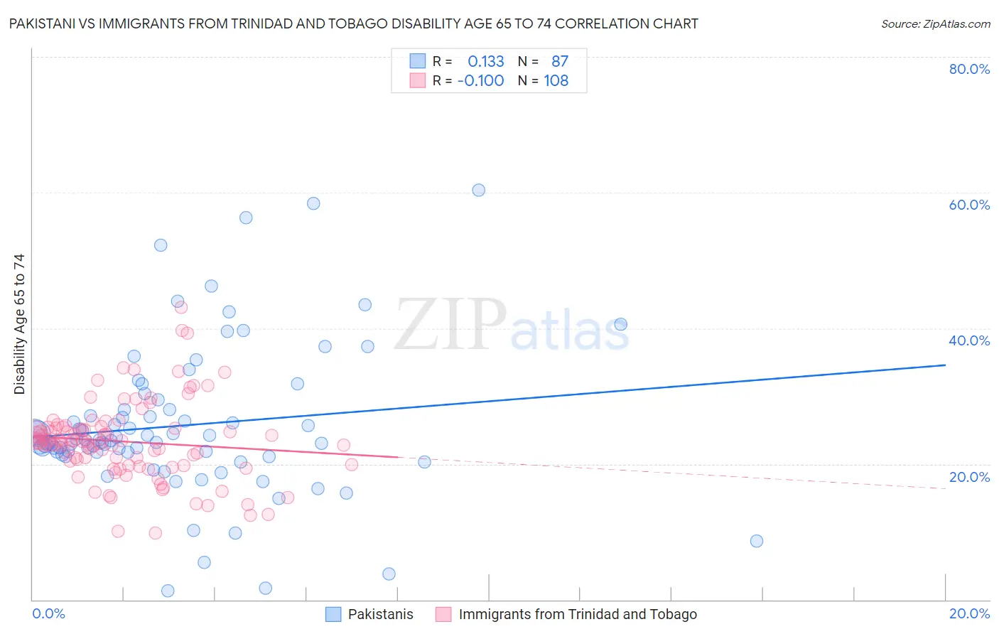 Pakistani vs Immigrants from Trinidad and Tobago Disability Age 65 to 74