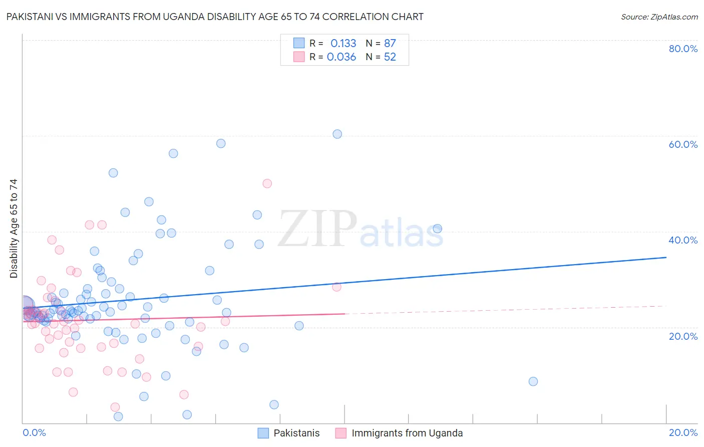 Pakistani vs Immigrants from Uganda Disability Age 65 to 74