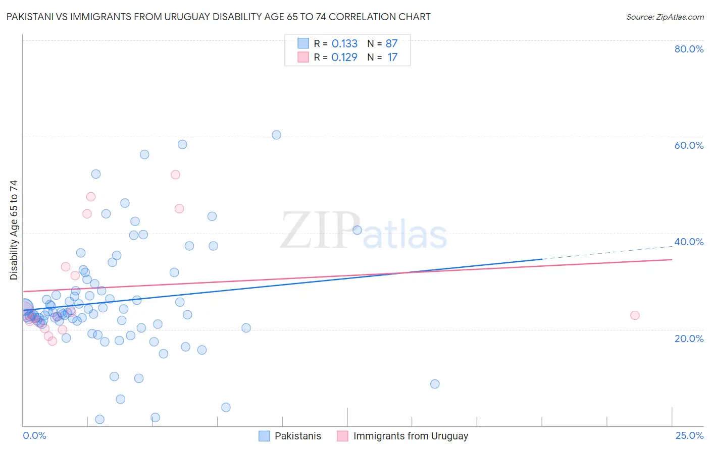 Pakistani vs Immigrants from Uruguay Disability Age 65 to 74