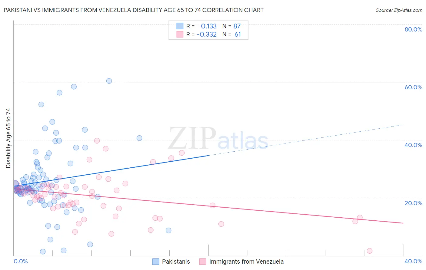 Pakistani vs Immigrants from Venezuela Disability Age 65 to 74