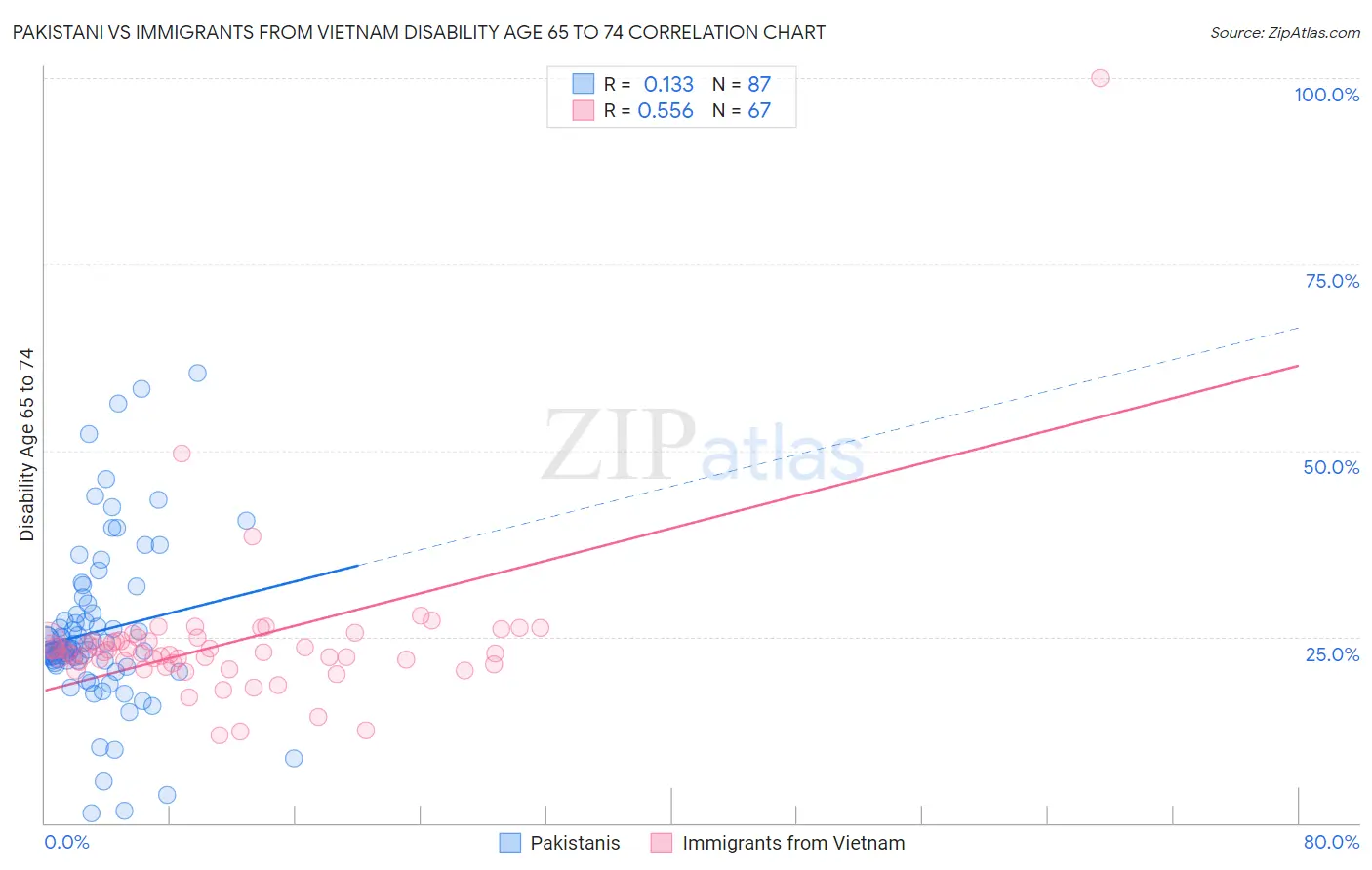 Pakistani vs Immigrants from Vietnam Disability Age 65 to 74