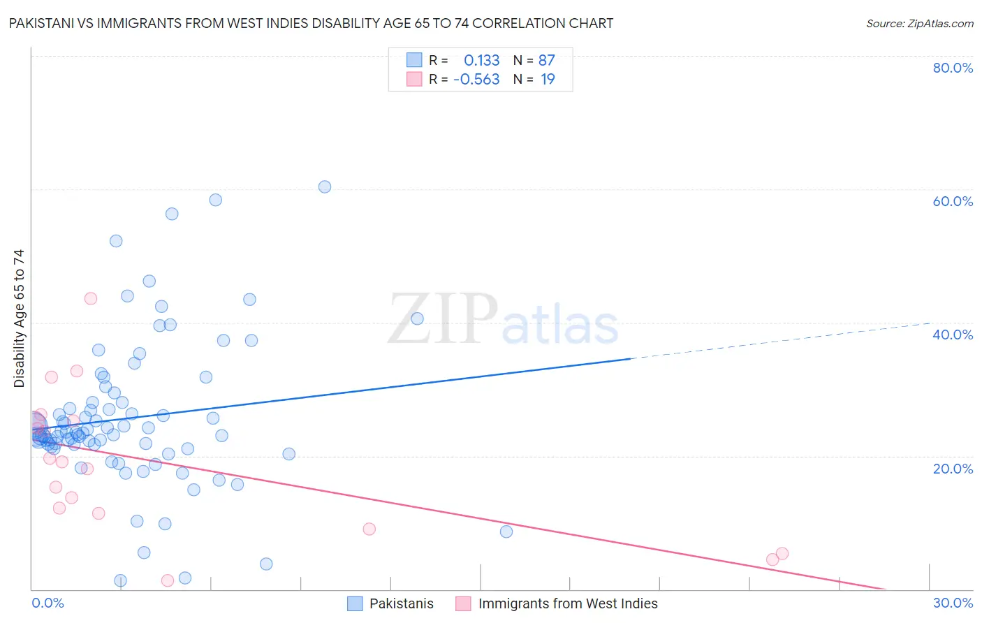 Pakistani vs Immigrants from West Indies Disability Age 65 to 74