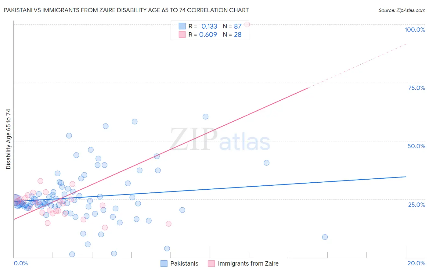 Pakistani vs Immigrants from Zaire Disability Age 65 to 74