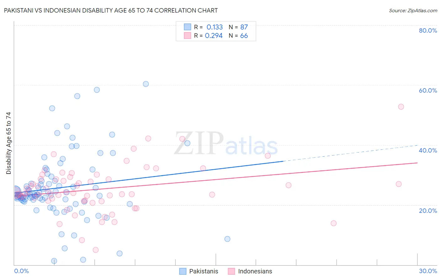Pakistani vs Indonesian Disability Age 65 to 74