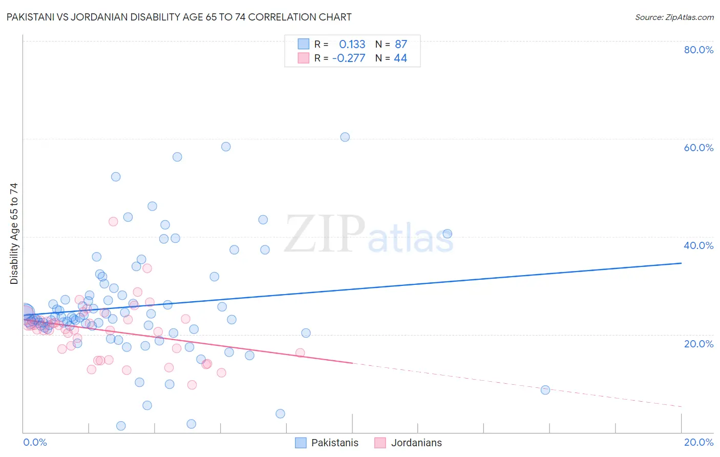 Pakistani vs Jordanian Disability Age 65 to 74