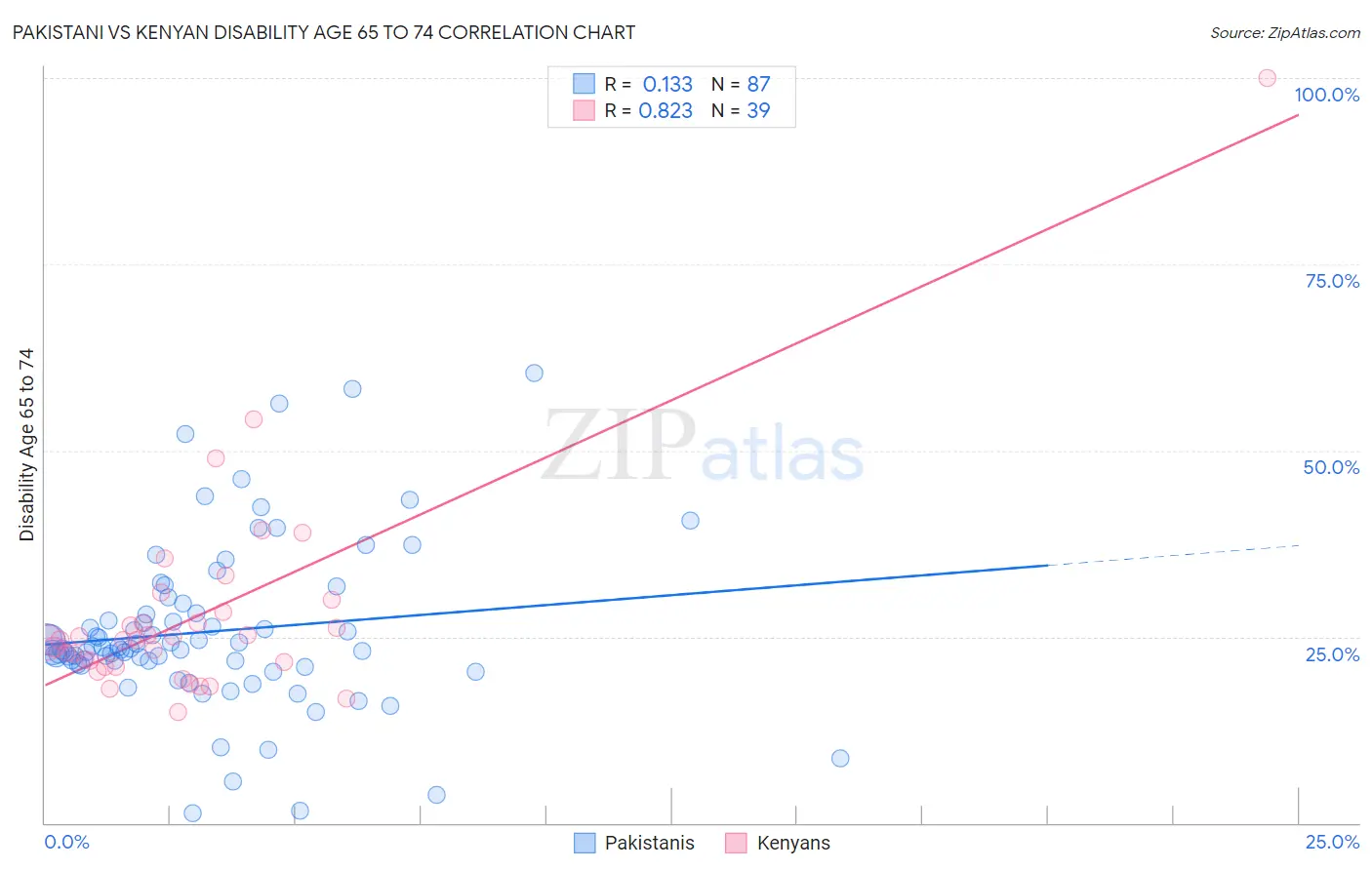 Pakistani vs Kenyan Disability Age 65 to 74