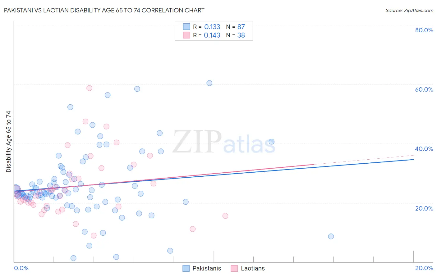 Pakistani vs Laotian Disability Age 65 to 74