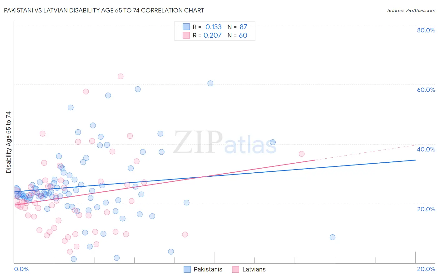 Pakistani vs Latvian Disability Age 65 to 74