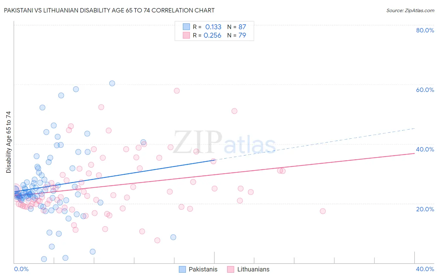 Pakistani vs Lithuanian Disability Age 65 to 74