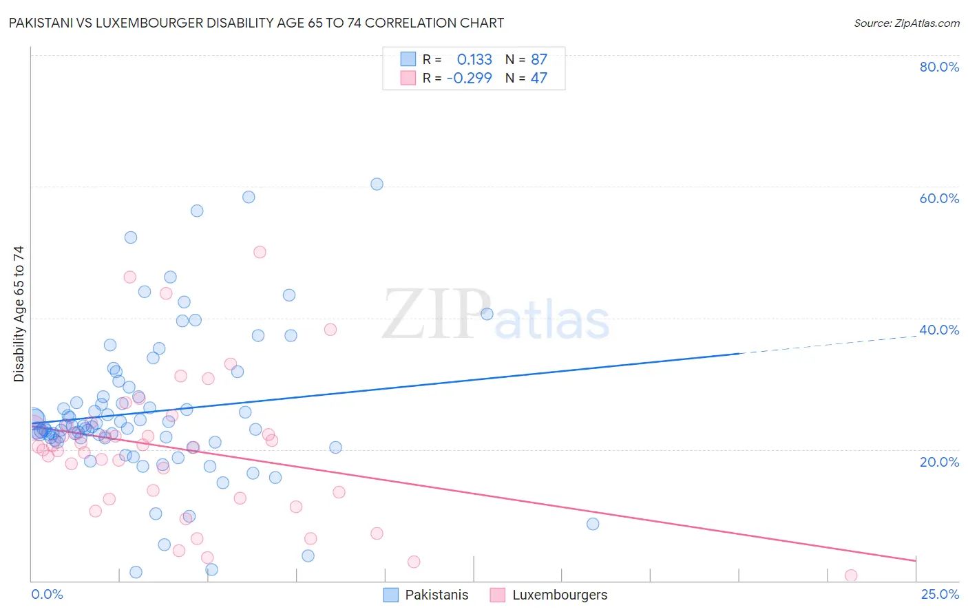 Pakistani vs Luxembourger Disability Age 65 to 74