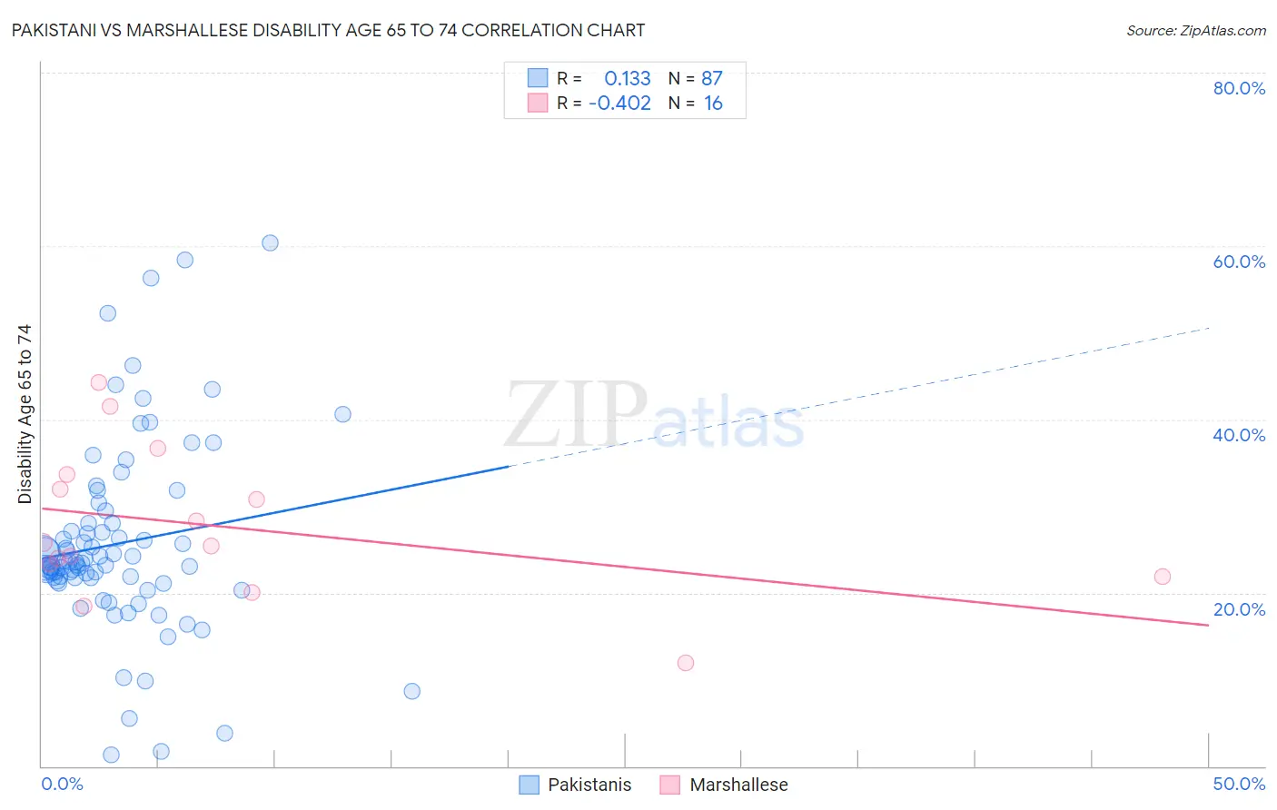 Pakistani vs Marshallese Disability Age 65 to 74