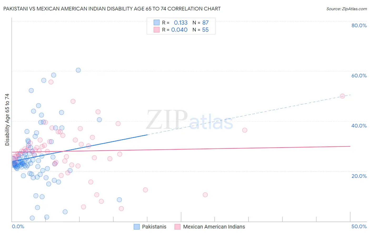 Pakistani vs Mexican American Indian Disability Age 65 to 74