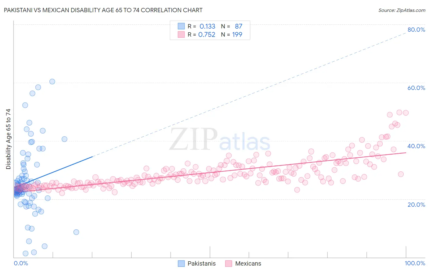 Pakistani vs Mexican Disability Age 65 to 74