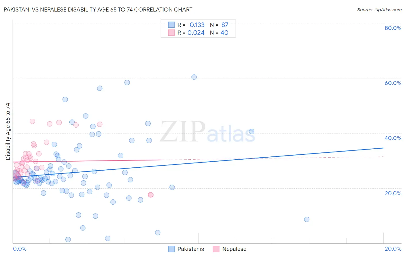 Pakistani vs Nepalese Disability Age 65 to 74