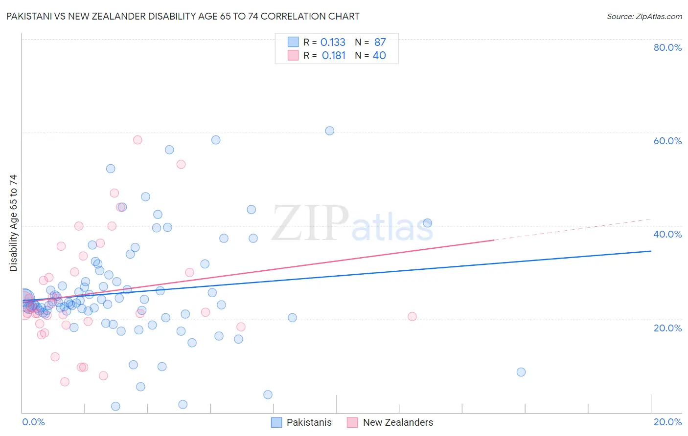 Pakistani vs New Zealander Disability Age 65 to 74