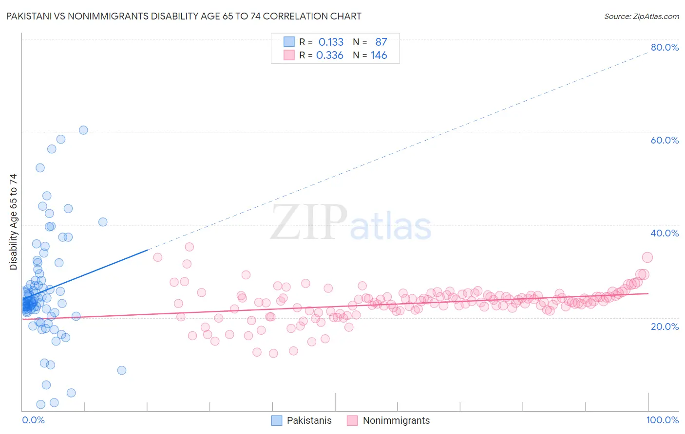 Pakistani vs Nonimmigrants Disability Age 65 to 74