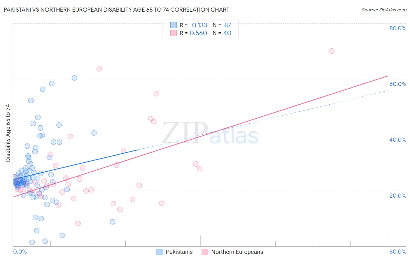 Pakistani vs Northern European Disability Age 65 to 74