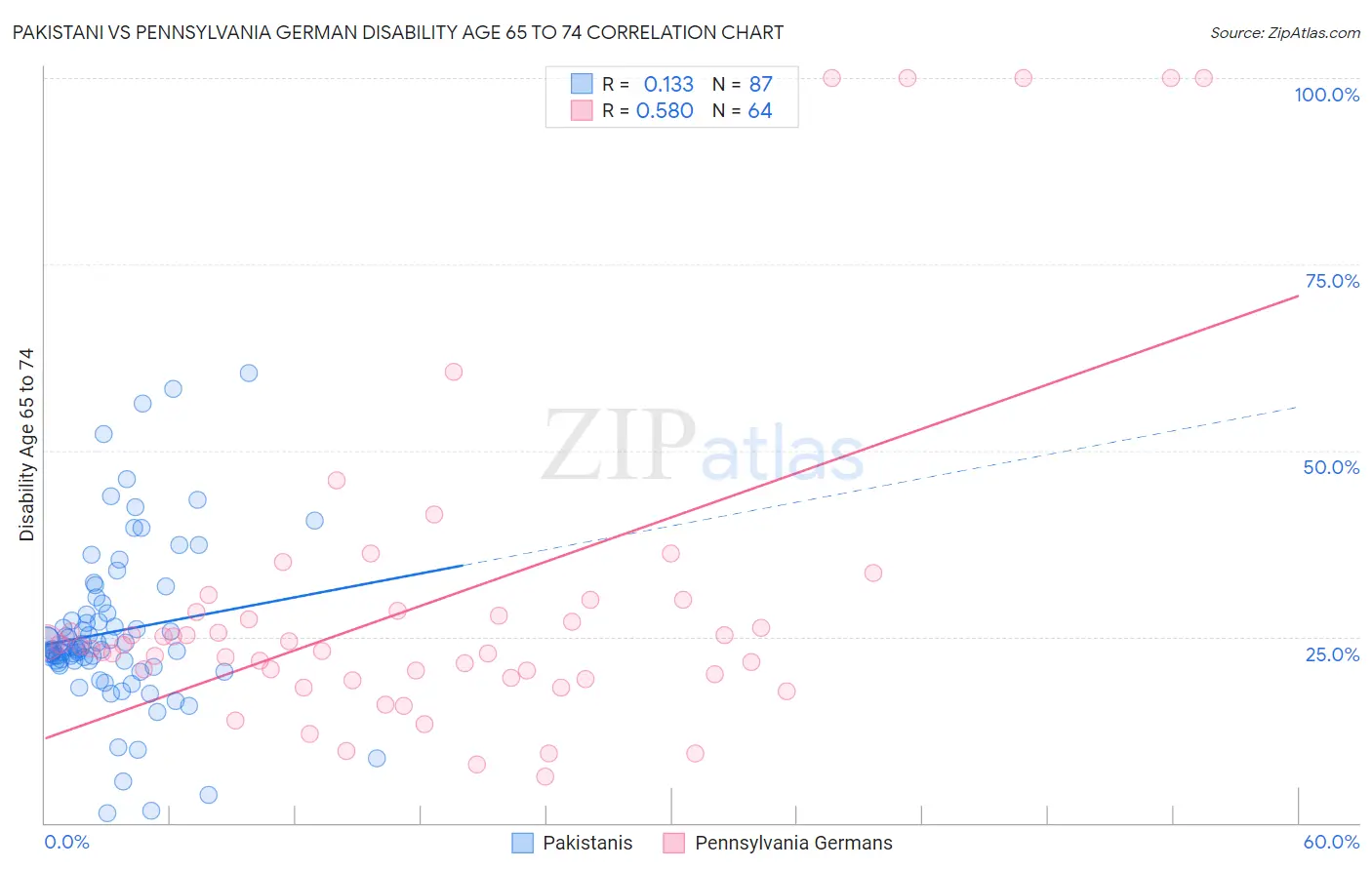 Pakistani vs Pennsylvania German Disability Age 65 to 74