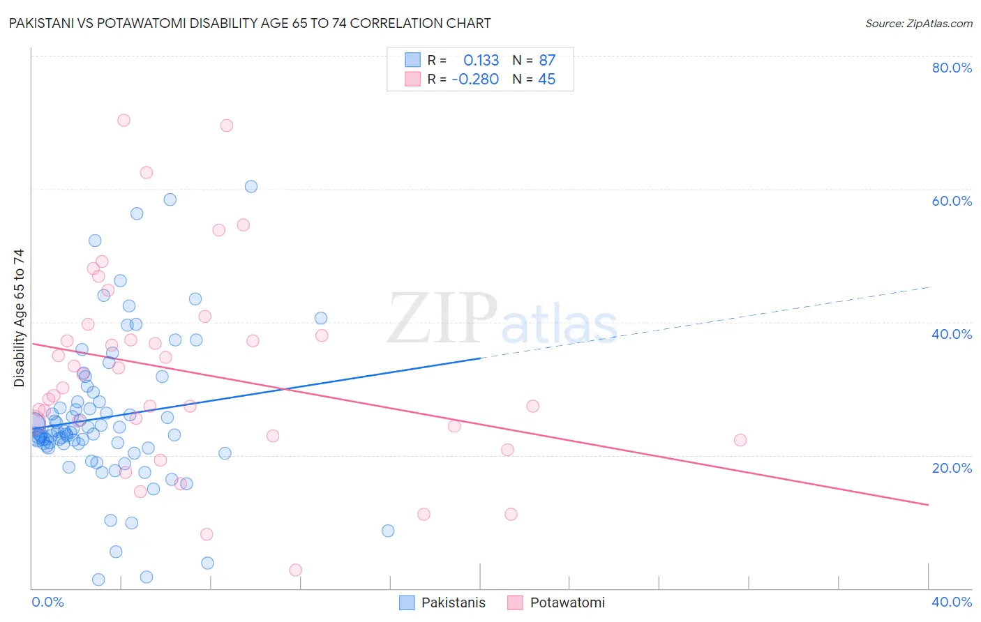 Pakistani vs Potawatomi Disability Age 65 to 74