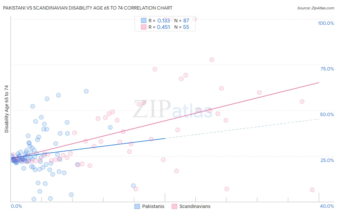 Pakistani vs Scandinavian Disability Age 65 to 74