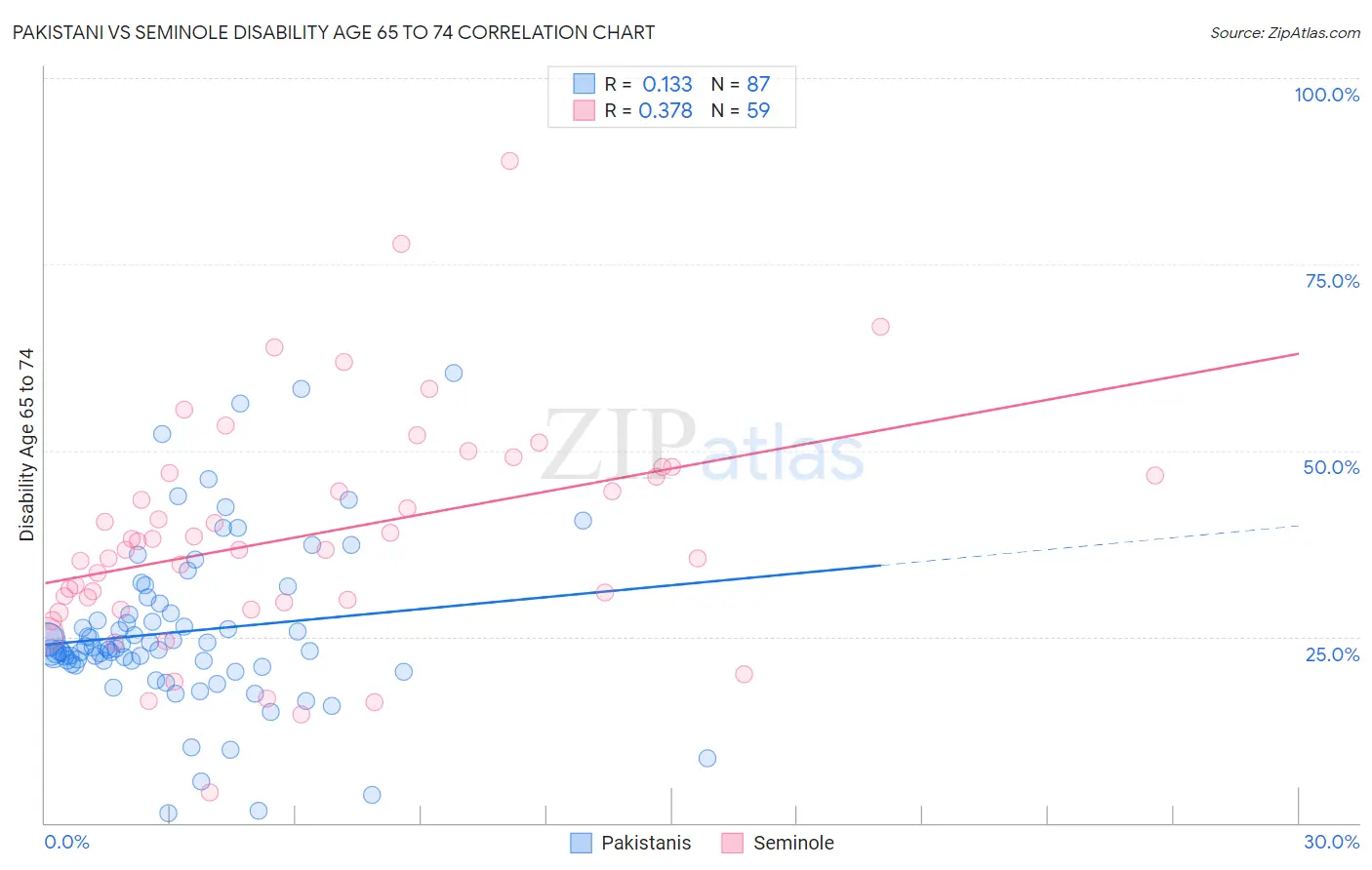 Pakistani vs Seminole Disability Age 65 to 74