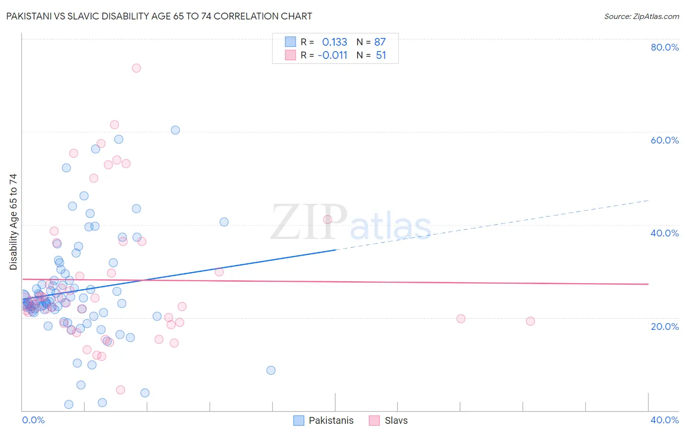 Pakistani vs Slavic Disability Age 65 to 74