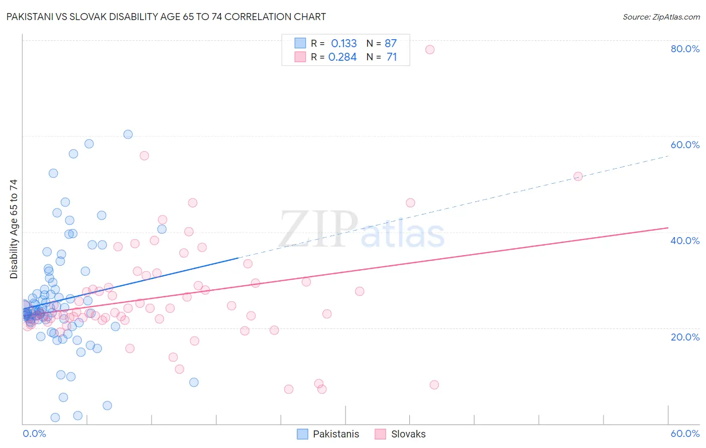 Pakistani vs Slovak Disability Age 65 to 74