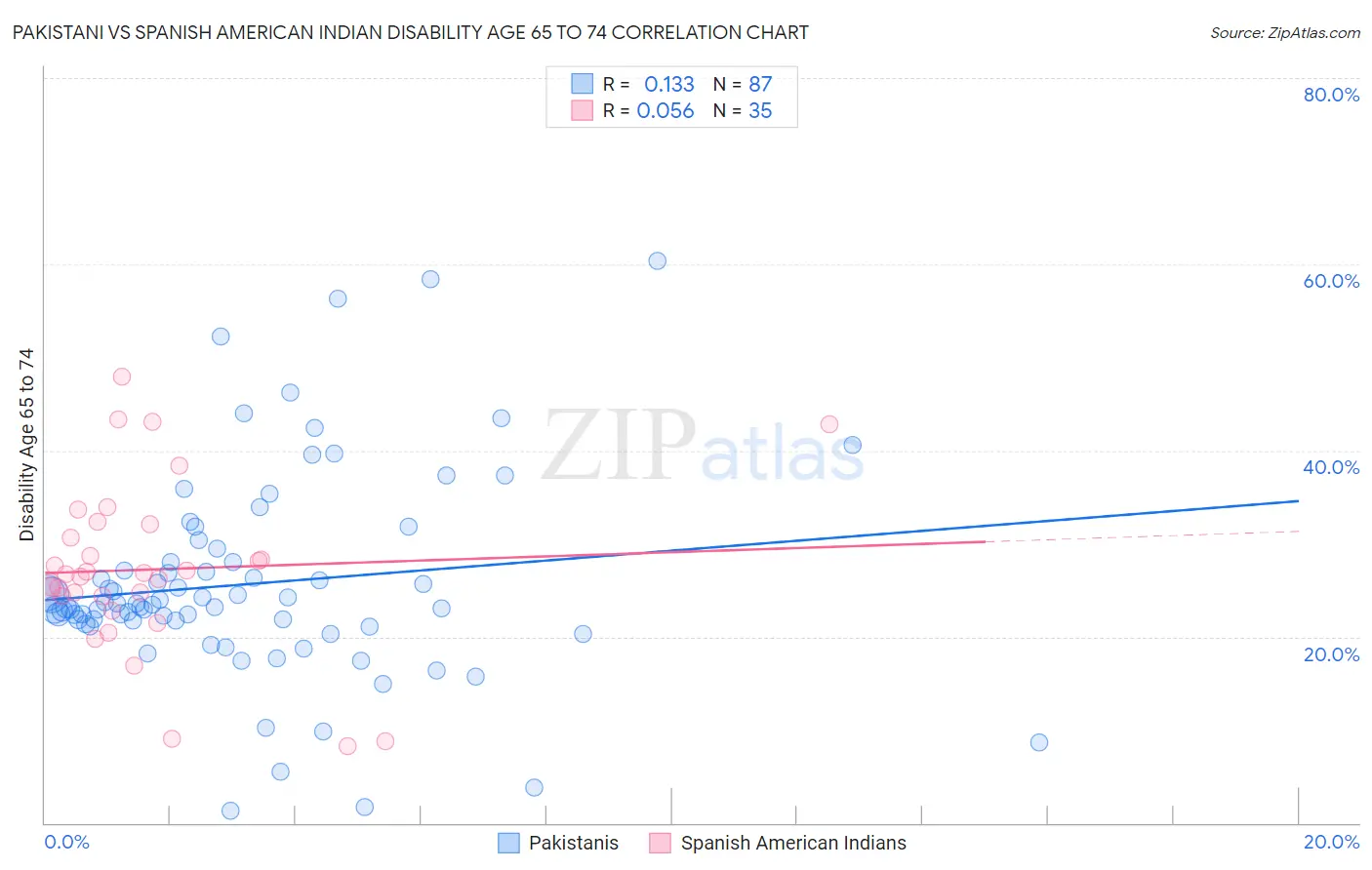 Pakistani vs Spanish American Indian Disability Age 65 to 74