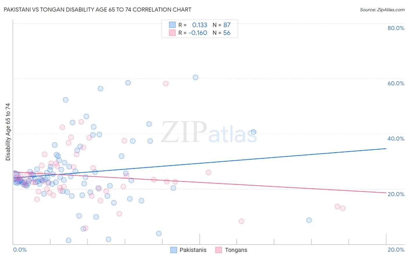 Pakistani vs Tongan Disability Age 65 to 74