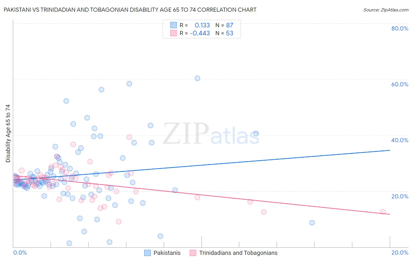 Pakistani vs Trinidadian and Tobagonian Disability Age 65 to 74