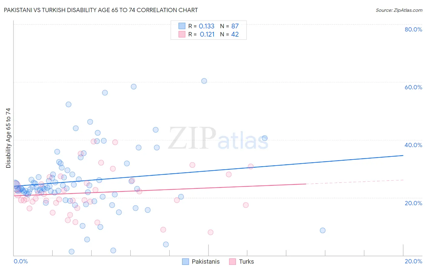 Pakistani vs Turkish Disability Age 65 to 74