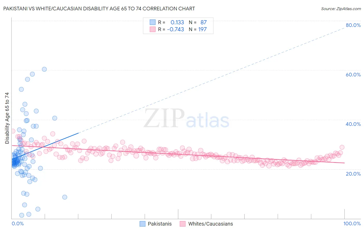 Pakistani vs White/Caucasian Disability Age 65 to 74