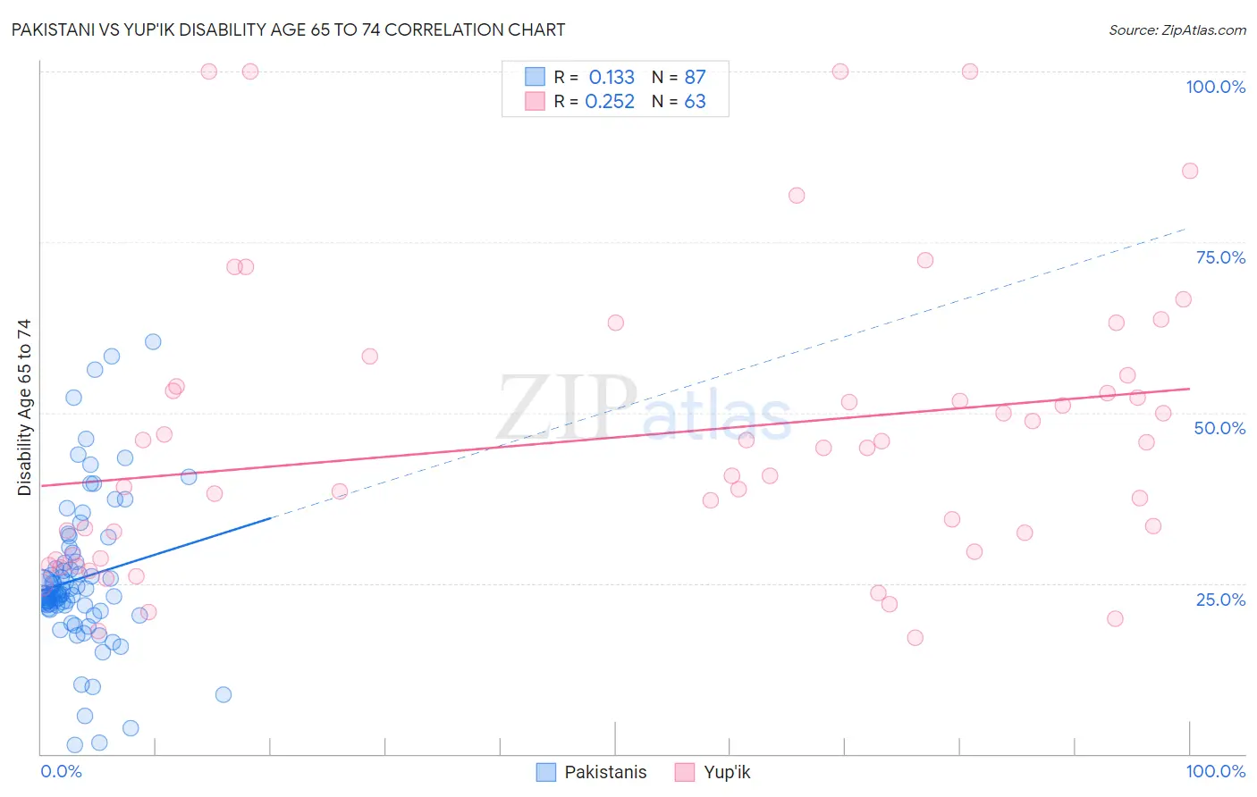 Pakistani vs Yup'ik Disability Age 65 to 74