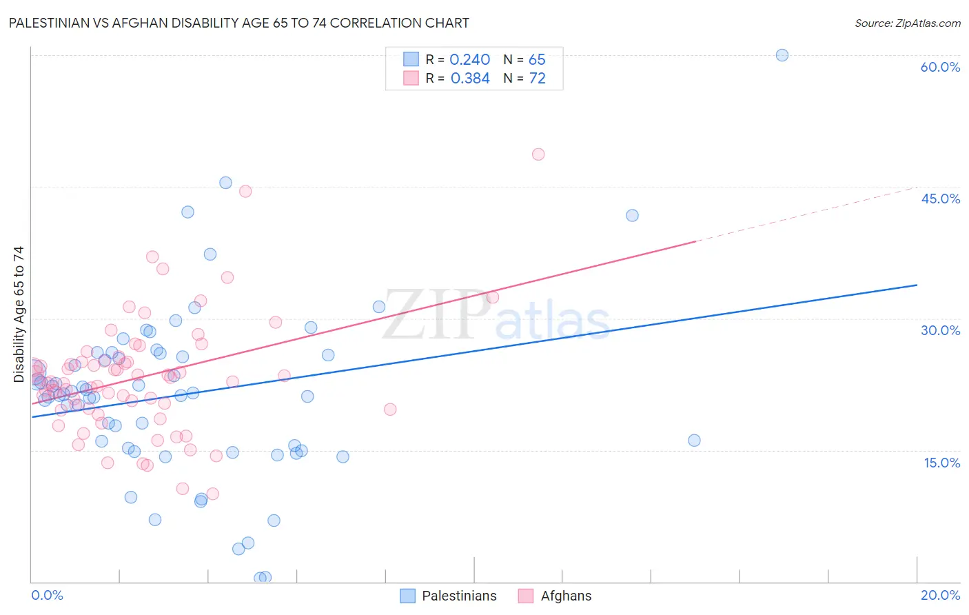 Palestinian vs Afghan Disability Age 65 to 74