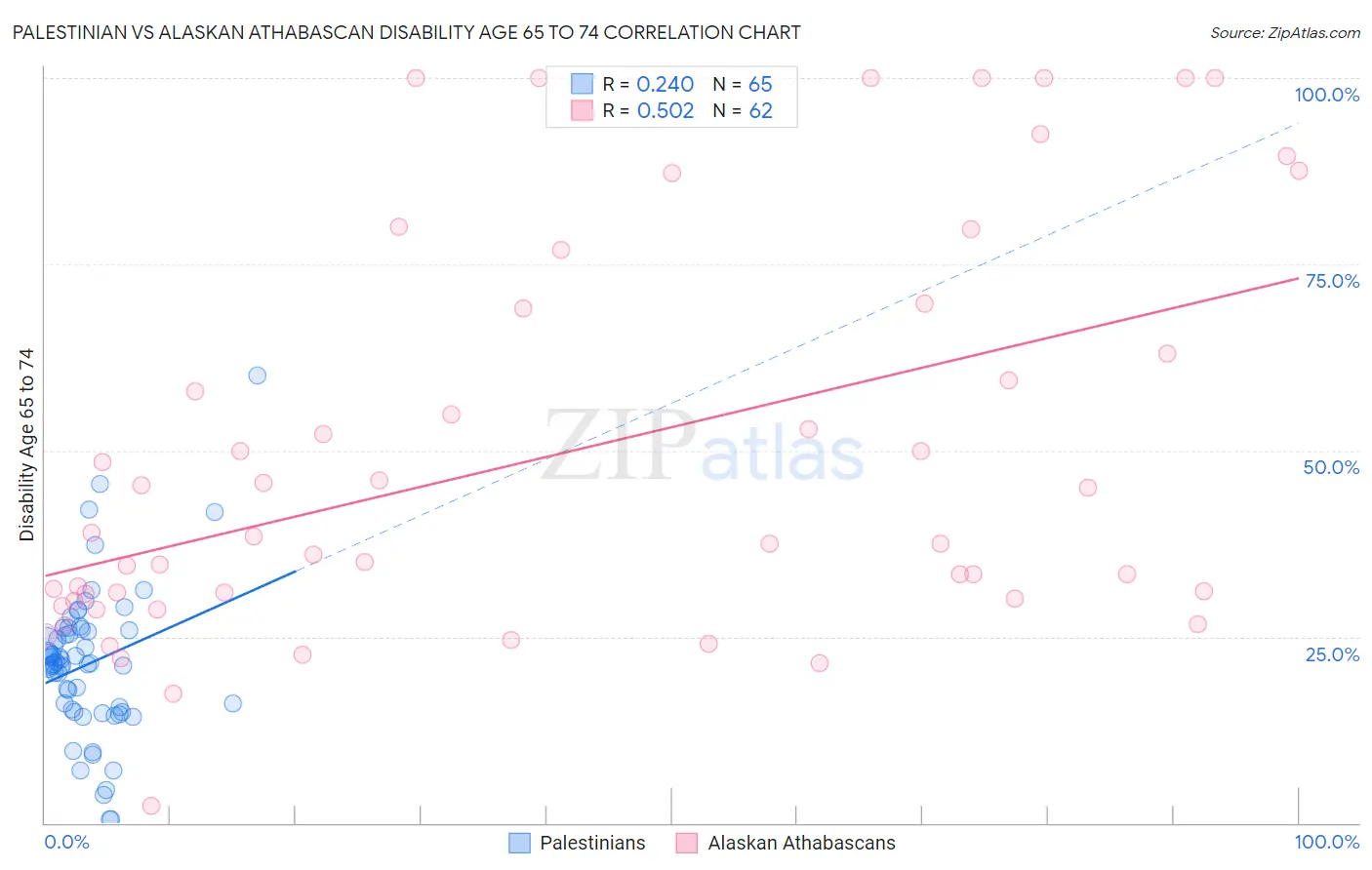 Palestinian vs Alaskan Athabascan Disability Age 65 to 74