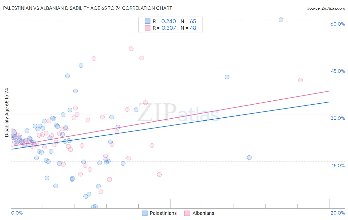 Palestinian vs Albanian Disability Age 65 to 74