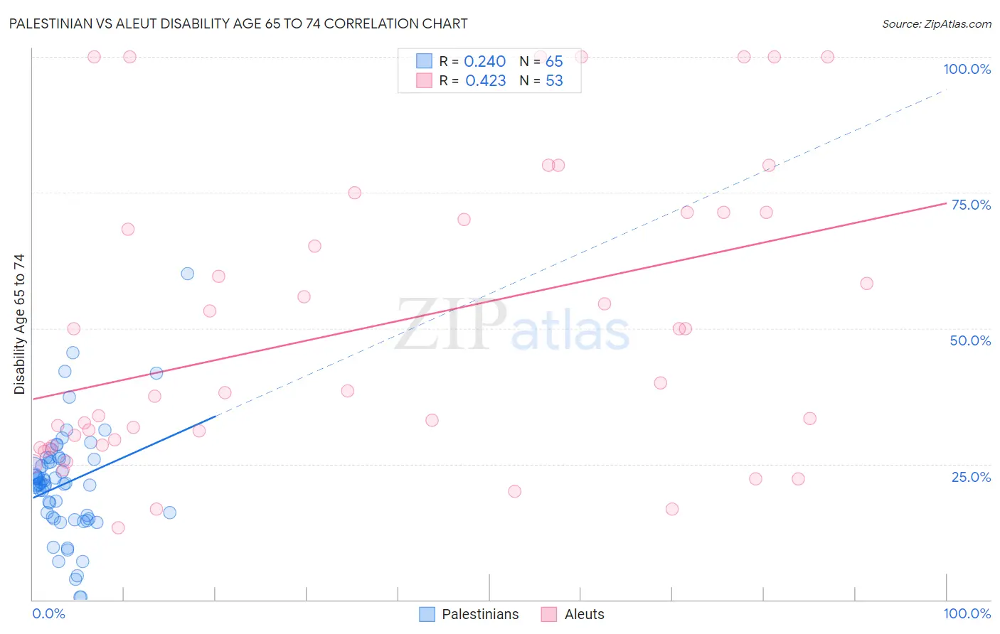 Palestinian vs Aleut Disability Age 65 to 74