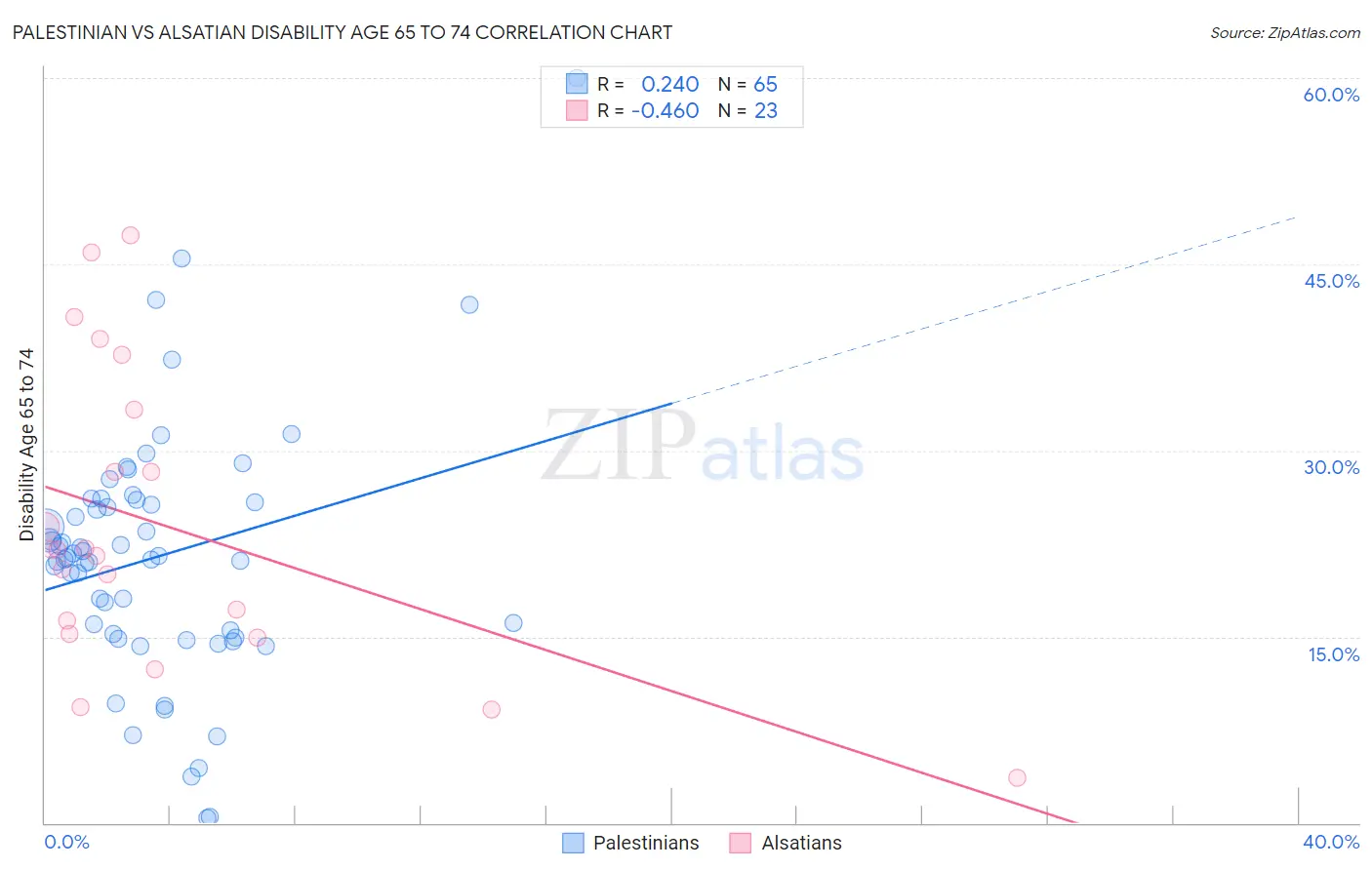 Palestinian vs Alsatian Disability Age 65 to 74