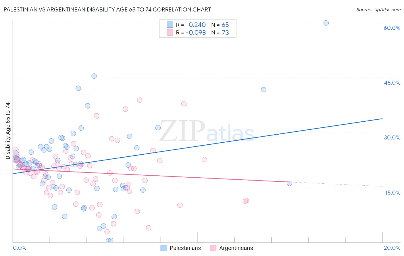 Palestinian vs Argentinean Disability Age 65 to 74