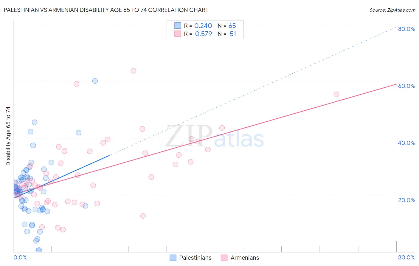 Palestinian vs Armenian Disability Age 65 to 74