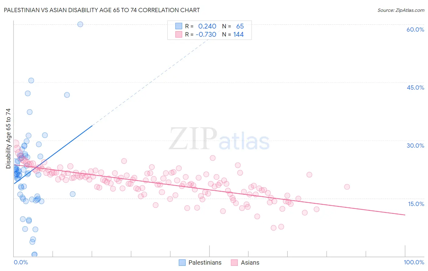 Palestinian vs Asian Disability Age 65 to 74