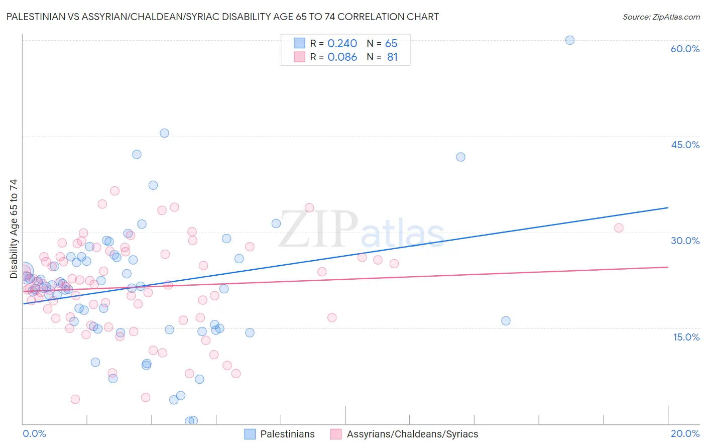 Palestinian vs Assyrian/Chaldean/Syriac Disability Age 65 to 74